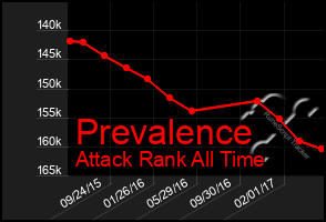 Total Graph of Prevalence