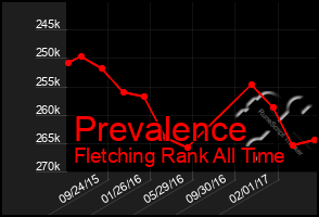 Total Graph of Prevalence