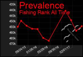 Total Graph of Prevalence