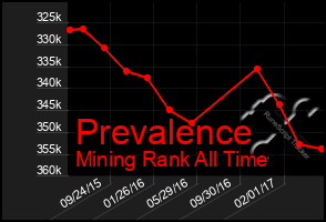 Total Graph of Prevalence