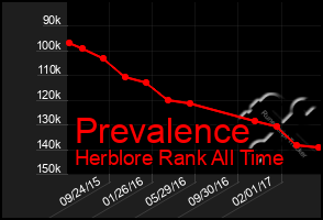 Total Graph of Prevalence