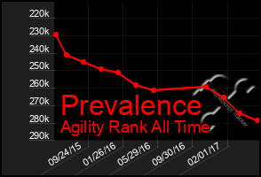 Total Graph of Prevalence