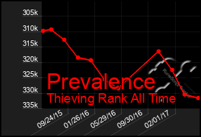 Total Graph of Prevalence