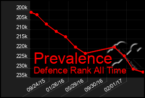 Total Graph of Prevalence