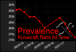 Total Graph of Prevalence