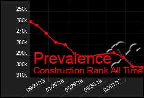 Total Graph of Prevalence