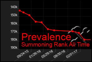 Total Graph of Prevalence