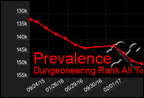 Total Graph of Prevalence