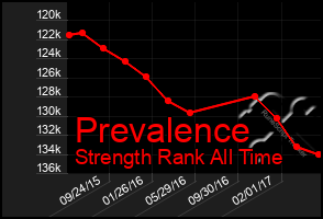 Total Graph of Prevalence