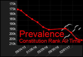 Total Graph of Prevalence