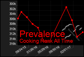 Total Graph of Prevalence