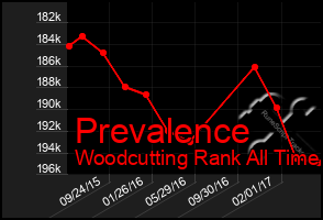 Total Graph of Prevalence