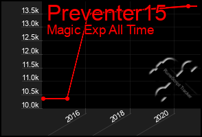 Total Graph of Preventer15