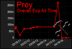 Total Graph of Prey