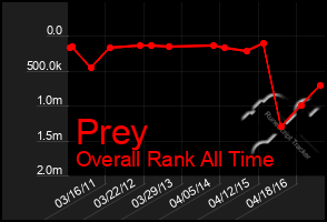 Total Graph of Prey