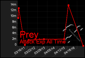 Total Graph of Prey