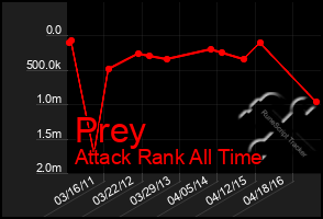 Total Graph of Prey