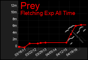 Total Graph of Prey