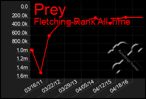 Total Graph of Prey