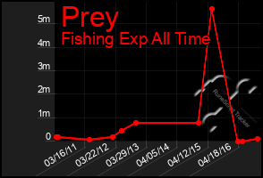 Total Graph of Prey