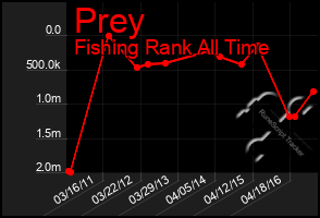 Total Graph of Prey