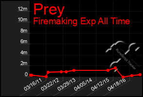 Total Graph of Prey