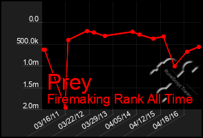 Total Graph of Prey