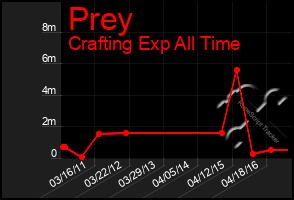 Total Graph of Prey