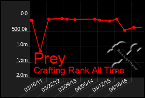 Total Graph of Prey