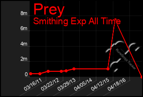 Total Graph of Prey