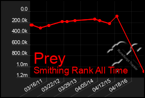 Total Graph of Prey