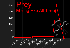 Total Graph of Prey