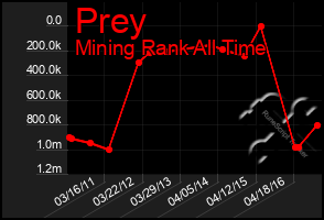 Total Graph of Prey