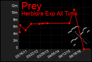 Total Graph of Prey