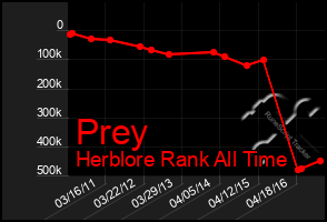 Total Graph of Prey