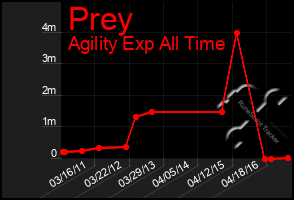 Total Graph of Prey