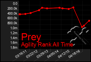 Total Graph of Prey