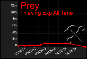 Total Graph of Prey