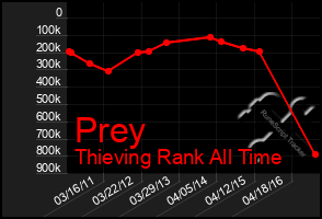 Total Graph of Prey