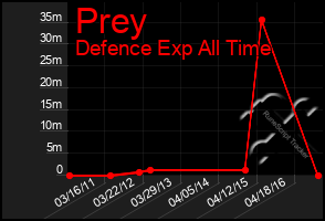 Total Graph of Prey