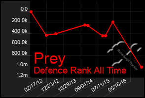 Total Graph of Prey