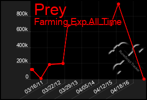 Total Graph of Prey