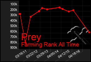 Total Graph of Prey