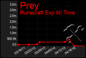 Total Graph of Prey