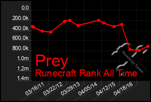 Total Graph of Prey