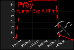 Total Graph of Prey