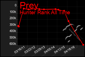 Total Graph of Prey