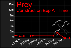 Total Graph of Prey