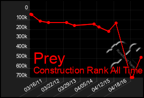 Total Graph of Prey