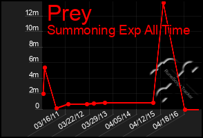 Total Graph of Prey